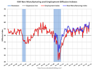 ISM Non-Manufacturing Index