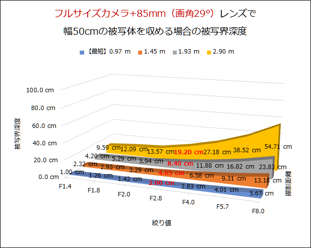 シチュエーションa　フルサイズ & 85mm レンズで子供のバストアップを撮る場合 青が画面一杯に子供のバストアップを撮る場合の撮影距離