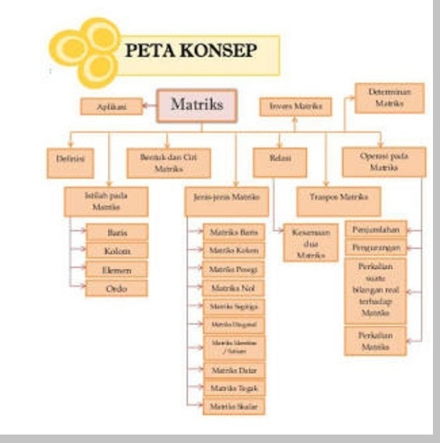 Peta konsep isi buku - berbagaireviews.com