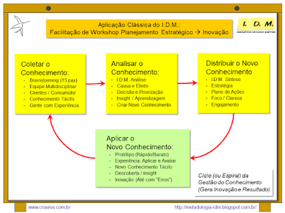 Metodologia IDM Innovation Decision Mapping Tomada de Decisão Colaborativa Engajamento Curso Treinamento Estratégia Inovação Liderança 