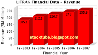 Litrak Revenue