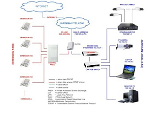 Bagan dan konsep kerja server softswitch berkaitan dengan PBX