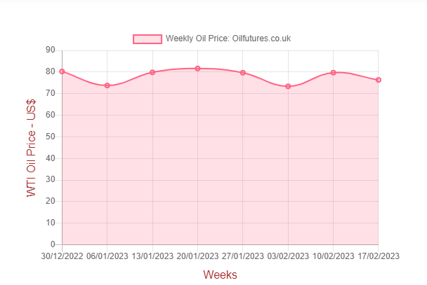 Weekly oil price