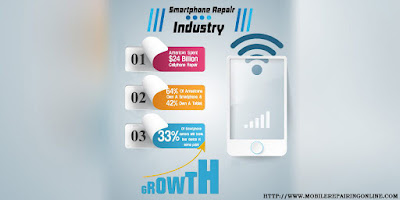 smartphone Industry Performance