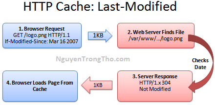 HTTP Cache - Last modified