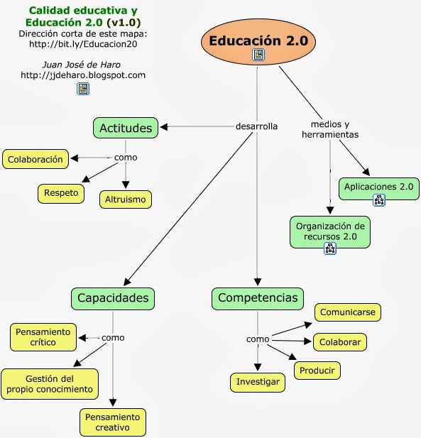 http://cmapspublic2.ihmc.us/rid=1176054309390_1443925095_4415/Calidad%20educativa%20y%20educaci%C3%B3n%202.0.cmap