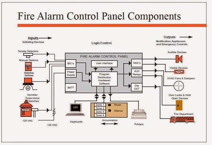 Electrical Engineering World: Fire Alarm Control Panel  