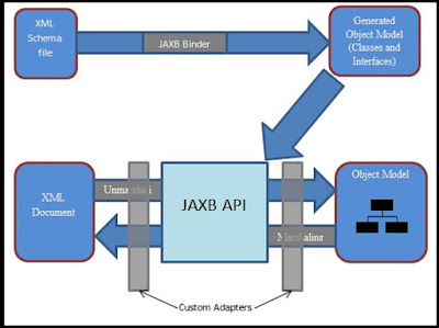 JAXB Date Format Example using Annotation