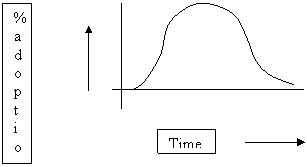 Bell-Shaped Curve of Diffusion