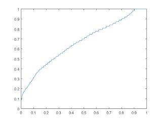 Histogram Equalization of an image in a Curve