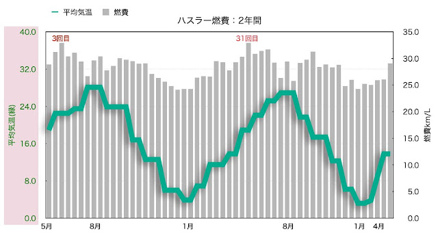 ２年間：平均気温と燃費のグラフ