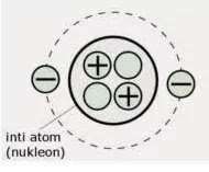 Soal dan Penyelesaian Atom, Ion, Molekul Materi IPA SMP