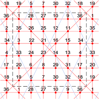 This extra-magic basic magic torus of order-6 has 2 knight move magic diagonals.