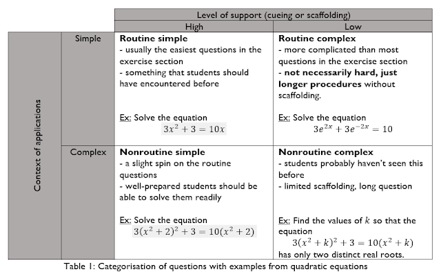 Table: categorisation of questions
