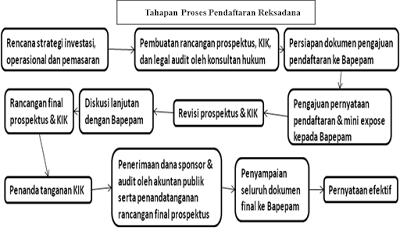 Tahapan Proses Pendaftaran 