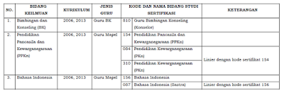 Penjelasan Permendikbud Nomor 16 Tahun 2019 Tentang Penataan Linieritas Guru Bersertifikat Pendidik