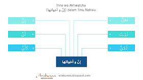 Pengertian Inna wa Akhwatuha (إنّ و أخواتها) dalam Ilmu Nahwu 