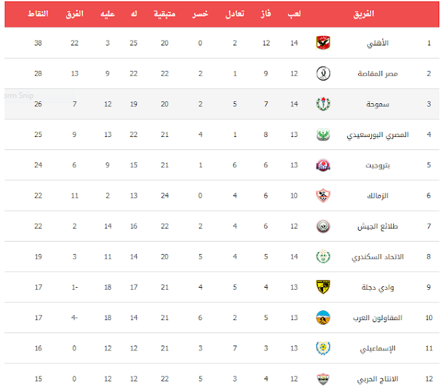 جدول ترتيب الدوري المصري