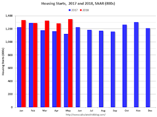 Starts Housing 2016 and 2017