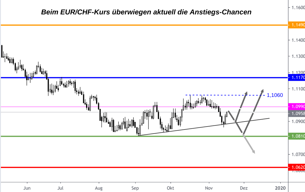 EUR/CHF-Kurs mit charttechnischen Unterstützungen, Widerständen und Prognose-Pfeilen für Dezember 2019