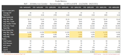 Iron Condor Trade Metrics RUT 52 DTE 20 Delta Risk:Reward Exits