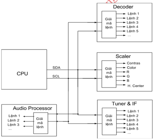 CPU điều khiển các thành phần trên máy thông qua các bus SDA và SCL