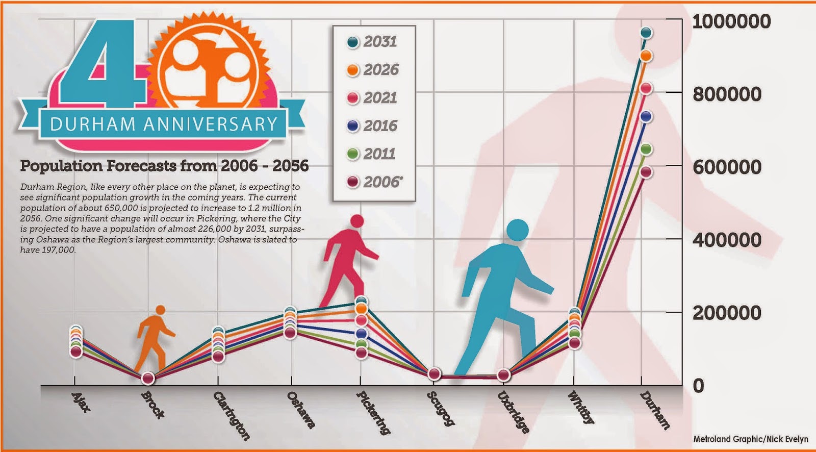 Durham Region Population Forecast