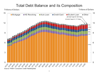 Total Household Debt