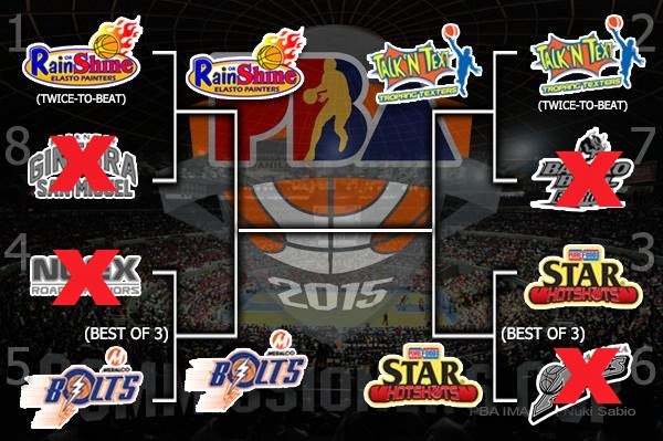 PBA Semis Cast Completed: #1 Rain or Shine vs #4 Meralco Bolts, #2 Tall'N Text vs #3 Purefoods