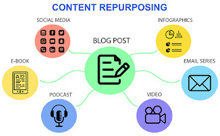 An image depicting a person transforming a piece of content into various formats, representing the concept of content re-purposing.