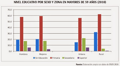 nivel educativo de mayores y ancianos por género en Colombia
