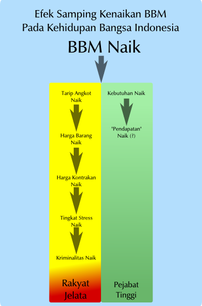 Mafia Perminyakan.: Efek Samping Kenaikan BBM Pada Seluruh 