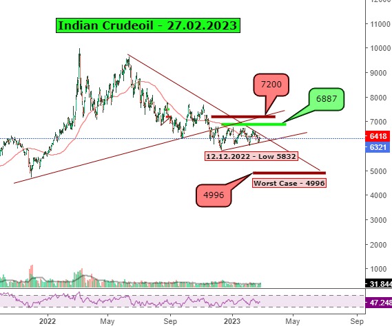 Indian Crudeoil outlook - 27.02.2023