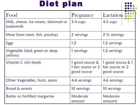 Nutrition chat o follow during pregnancies'