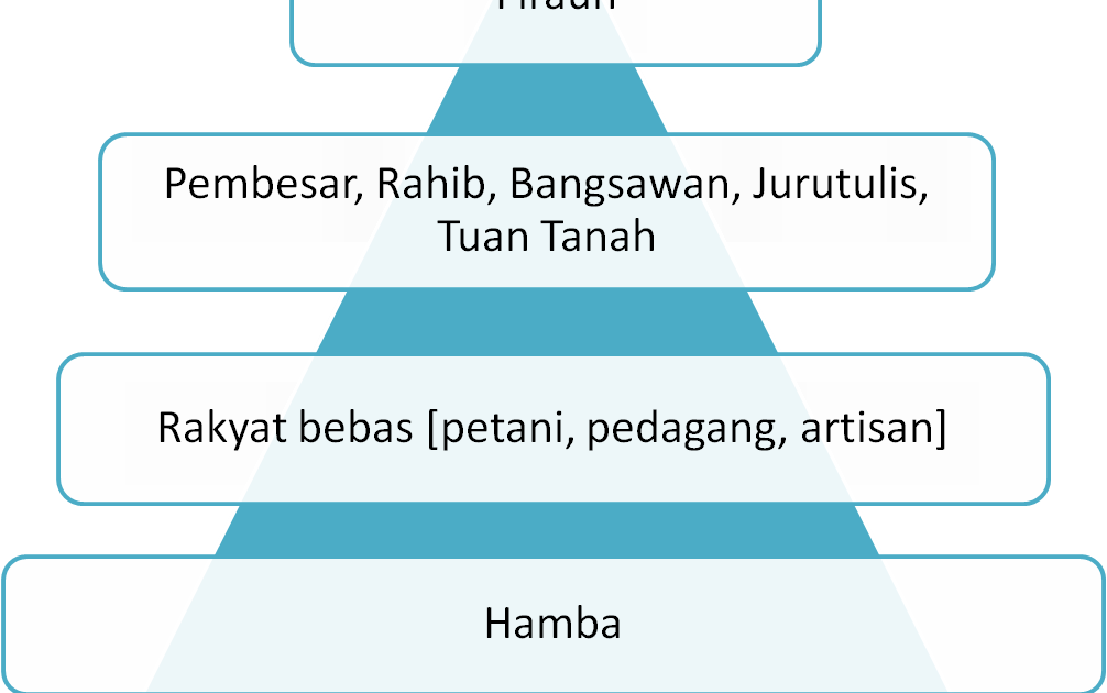 BELAJAR SEJARAH SPM: Ciri-Ciri Tamadun Mesir