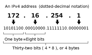 Mengenal IP Address