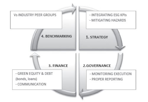 Integrating ESG into the corporate strategy