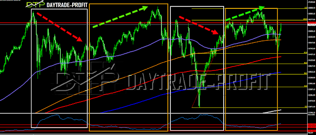 Markets price Analysis