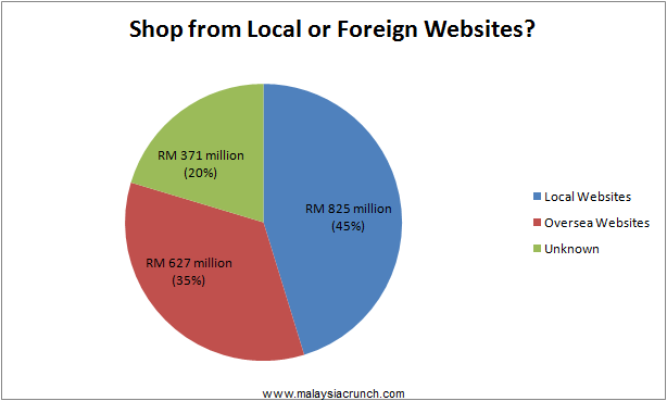 Malaysians Shop from Local or Foreign Websites?