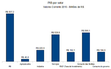 PIB por Setor - Valores corrente 2010 em Bilhões de R$