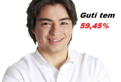 Pesquisa aponta, Guti tem 59,45%, contra 11,29% de Eli Corrêa
