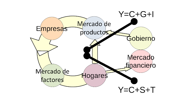 Y=C+G+I=C+S+T y secciones transversales de la circulación monetaria.