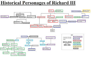 Richard III & House of Neville Family Tree; character relationships