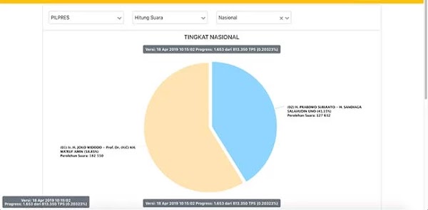 Hampir Seharian Data Situng KPU Kok Belum 1 Persen