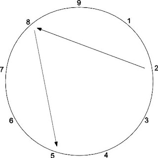 L'ennéagramme en 5 minutes, Trouver rapidement mon ennéatype, Comprendre le fonctionnement de l'ennéagramme, Qu'est-ce qui me motive dans la vie, Connaître les principes fondamentaux de l’ennéagramme. Comprendre et utiliser l’ennéagramme, Fabien Laurand. Le type 8 recherche la confrontation pour faire régner la justice avec autorité. Il déteste et réprime les manifestations de faiblesse. Le type 8 assume spontanément le rôle du chef. Il tranche avec une autorité qui semble naturelle. Il sait s’imposer et se faire respecter. Il est courageux et prend des risques sans hésiter. Rarement partisan du compromis, il s’exprime directement quitte à heurter ses interlocuteurs. Son comportement direct traduit une forte volonté de justice. Il combat les injustices avec détermination.  Son dynamisme le conduit souvent à l’excès. Il a parfois tendance à la démesure. Le huit ne supporte pas les manifestations de faiblesse chez lui comme chez les autres. Il réprime les émotions qui pourraient trahir de la faiblesse. Il déteste implorer, vit très difficilement la subordination hiérarchique et rejette les compromis qu’il a tendance à assimiler à des compromissions. Il veut contrôler sa vie et les événements. Il réagit avec virulence lorsqu’on marche sur ses plates-bandes. Il est intraitable avec les hypocrites et les flatteurs. Le huit est le type qui incarne le plus la virilité. Les normes sociales tolèrent beaucoup plus facilement le comportement d’un homme que d’une femme de type 8. C’est pourquoi les femmes huit ont parfois tendance à nier ou à camoufler leur appartenance à ce type.  Voici le comportement généralement observé et les attitudes du type 8 : – Le type 8 adopte facilement une posture de combat. – Très direct, il ne ménage pas ses interlocuteurs. – Il est très efficace pour se faire respecter. – Il aime diriger et de préférence une équipe nombreuse. – Il sait protéger ses proches et ses collaborateurs. – Il remarque très rapidement les flatteurs et les hypocrites. – Courageux et franc, il s’exprime sans ambiguïté et défend son point de vue avec force. – Il apprécie des interlocuteurs francs et directs. – Il attend de ses proches, de ses partenaires et de ses collaborateurs qu’ils l’informent de leurs décisions. Dans la négative, il se froisse et exprime son mécontentement sans ménagement. – Il n’aime pas les hommes et les femmes qui recherchent des compromis pour avoir la paix. Pour lui, ce sont des faibles.