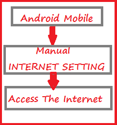 Make Manual Internet Setting In Android Mobile