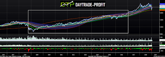 Dow Jones price  analysis