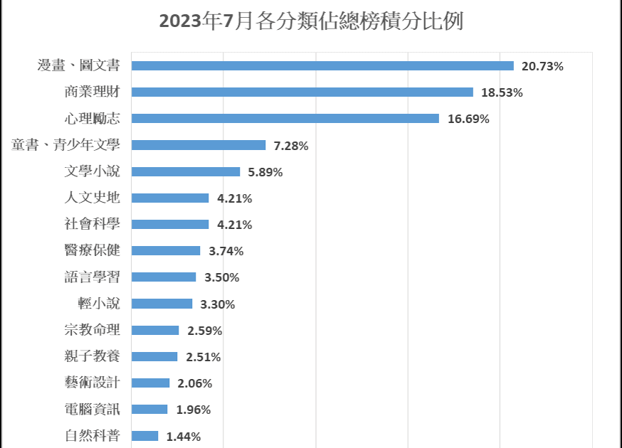 [分享] 博客來2023年7月總榜分類佔比排名