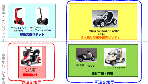 超小型モビリティ導入に向けたガイドライン1（国土交通省）