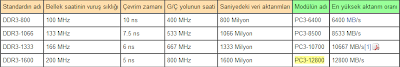 DDR3 SDRAM